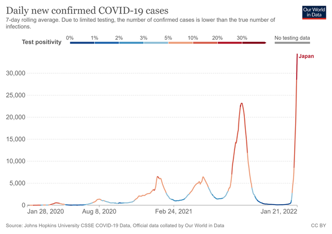 圖為日本因Omicron疫情爆發，單日新增確診衝破新高，直線上升。(翻攝自 日本自助旅遊中毒者FB)