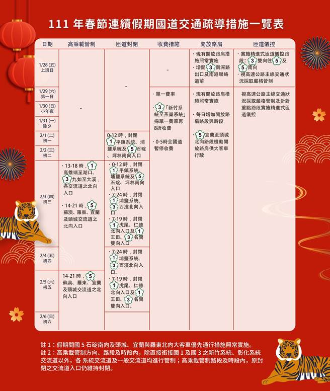 高乘載管制今起實施至收假日，提醒用路人注意。（高公局提供）