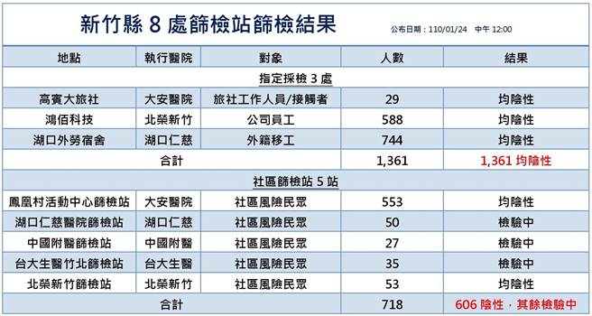 湖口鄉鴻佰科技4位本土確診個案，新竹縣設置8處篩檢站，到24日中午的篩檢結果都是陰性。（新竹縣政府提供／羅浚濱新竹傳真）