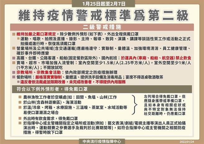 （1月25日至2月7日維持第二級疫情警戒標準，並調整相關規定。圖／中央流行疫情指揮中心提供）
