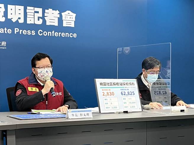 桃园市长郑文灿说，桃园24日新增3例本土案例，1例是联邦银行员工父亲解隔前确诊，另2例是亚旭电脑群聚有关。(蔡依珍摄)