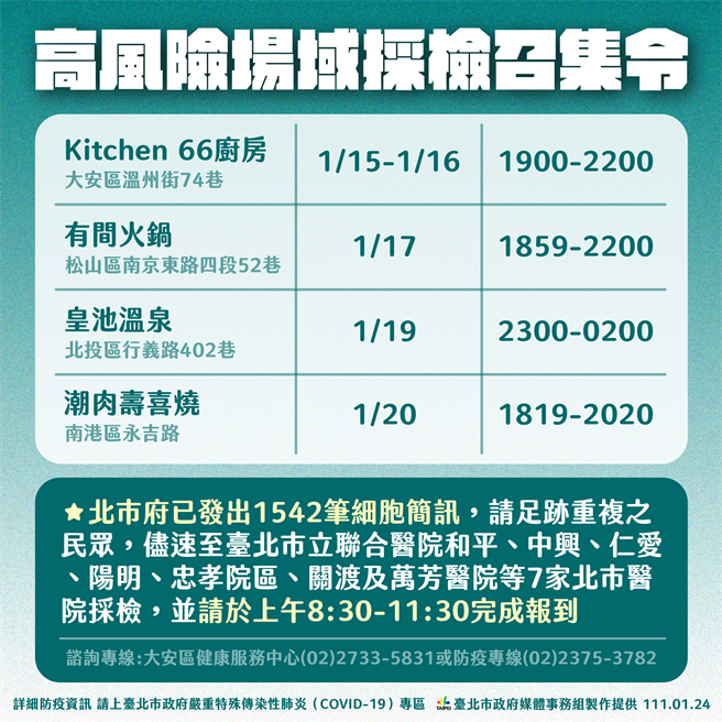 案18375足跡公開，曾到過大安區溫州街Kitchen 66廚房、有間火鍋、皇池溫泉、潮肉壽喜燒4間餐廳。（台北市政府提供／陳彩玲台北傳真）