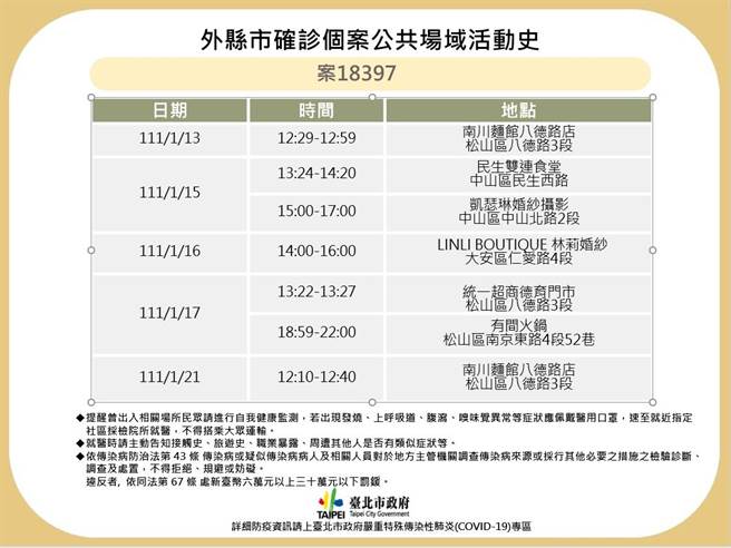 案18397在台北的足跡也一併公開，曾前往南川麵館八德路店、民生雙連食堂等地。（台北市政府提供／陳彩玲台北傳真）