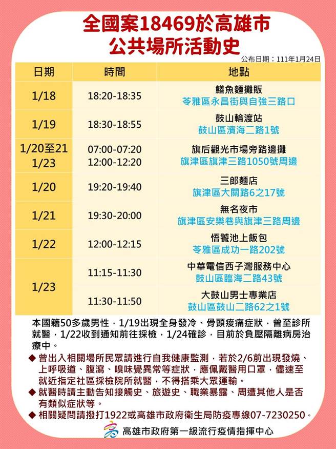 高雄24日再增8例本土确诊个案，且均与高雄港传播链相关，高市府24日下午开记者会说明相关疫情状况，并公布确诊个案足迹。（高市府卫生局提供／洪浩轩高雄传真）
