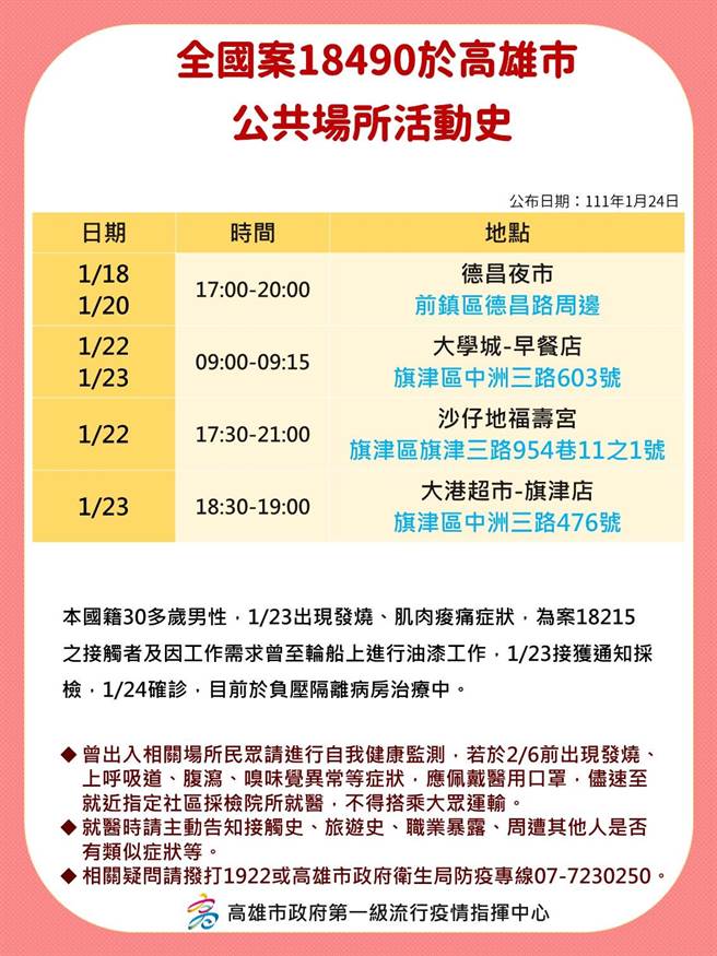 高雄24日再增8例本土确诊个案，且均与高雄港传播链相关，高市府24日下午开记者会说明相关疫情状况，并公布确诊个案足迹。（高市府卫生局提供／洪浩轩高雄传真）