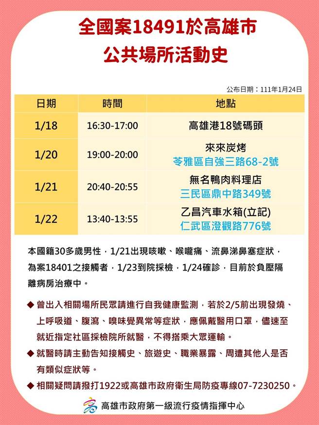 高雄24日再增8例本土确诊个案，且均与高雄港传播链相关，高市府24日下午开记者会说明相关疫情状况，并公布确诊个案足迹。（高市府卫生局提供／洪浩轩高雄传真）