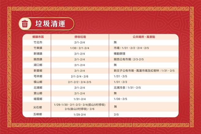 新竹縣環保局公布13鄉鎮市春節垃圾清運時間，其中11所公所2月1日至4日垃圾停收，2月7日全面恢復原本垃圾清運時間。（新竹縣政府提供／羅浚濱新竹傳真）