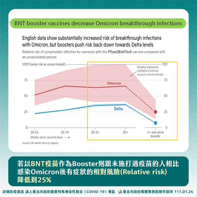 台北市聯合醫院副總院長璩大成根據第三劑疫苗進行效能研究分析，接種3劑BNT保護效力達70至80％。（台北市政府提供／陳彩玲台北傳真）