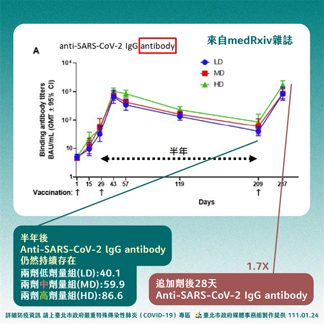 台北市聯合醫院副總院長璩大成表示，打完第三劑Novavax次蛋白疫苗，中和抗體數量明顯上升。（台北市政府提供／陳彩玲台北傳真）