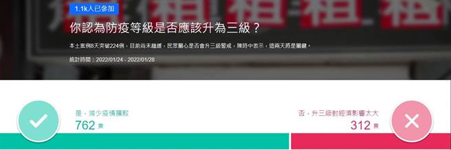 網友投票結果。(圖 翻攝自YAHOO)