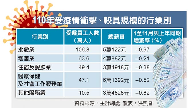 110年受疫情衝击、较具规模的行业别。（洪凯音制表）