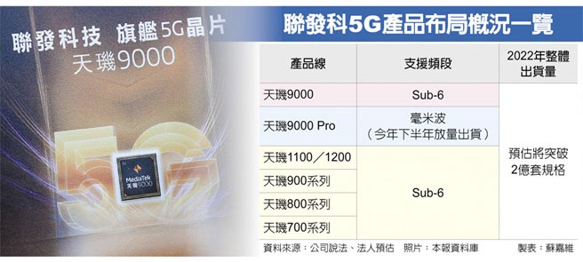 联发科5G产品布局概况一览
