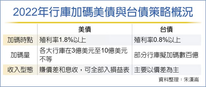 2022年行庫加碼美債與台債策略概況