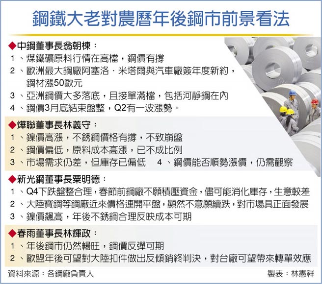钢铁大老对农历年后钢市前景看法