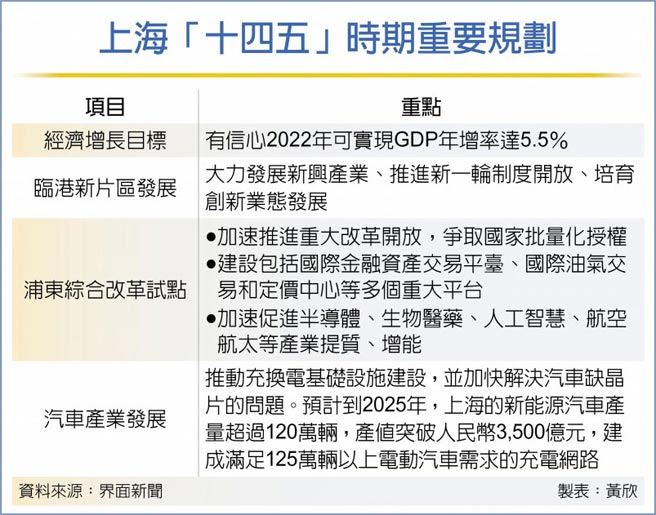 上海「十四五」时期重要规划