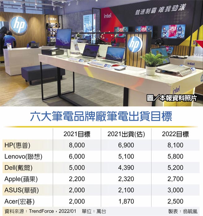 　六大笔电品牌厂笔电出货目标
　图／本报资料照片
