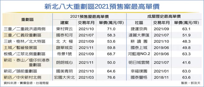 新北八大重划区2021预售案最高单价
