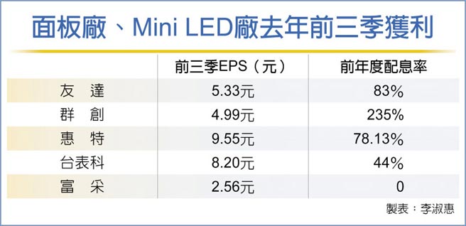 面板厂、Mini LED厂去年前三季获利