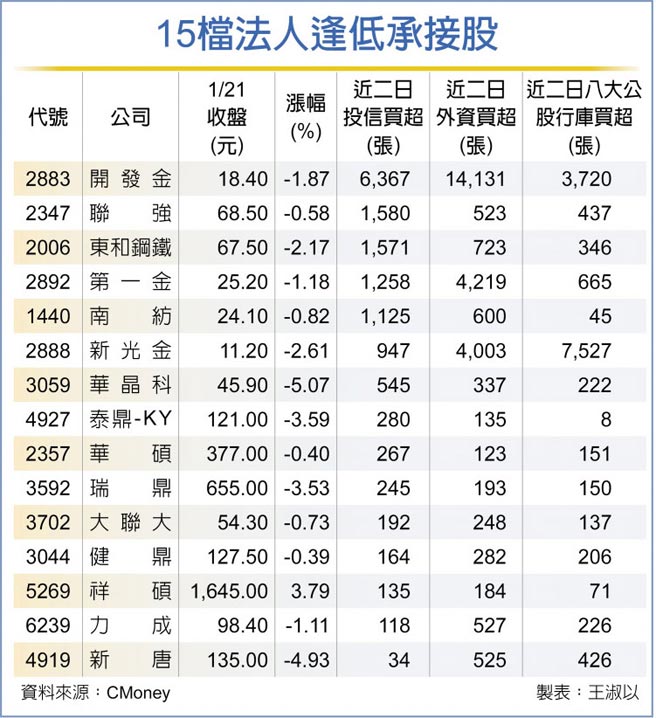 15檔法人逢低承接股