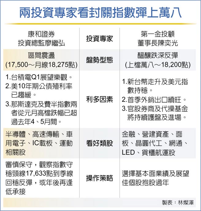 两投资专家看封关指数弹上万八