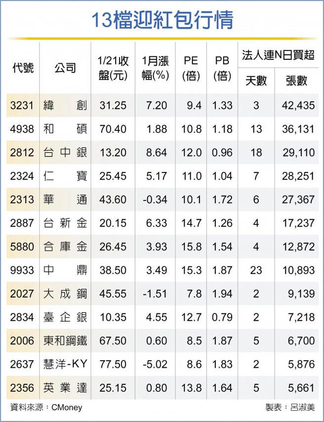 13檔迎红包行情