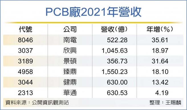 PCB厂2021年营收