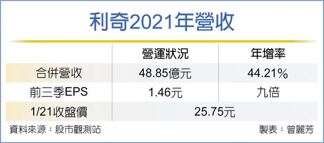 利奇2021年营收