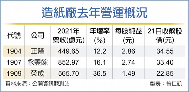 造纸厂去年营运概况
