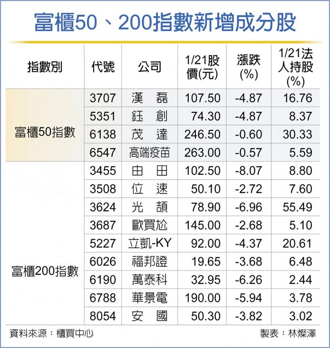 富柜50、200指数新增成分股