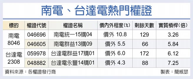 南电、台达电热门权证