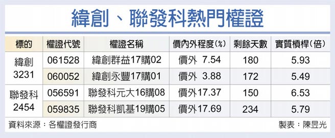 纬创、联发科热门权证