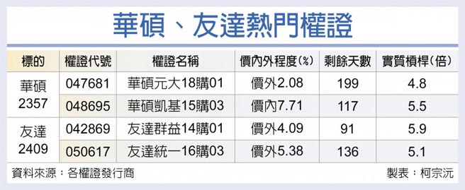 华硕、友达热门权证