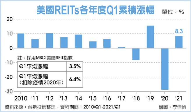 美國REITs各年度Q1累積漲幅