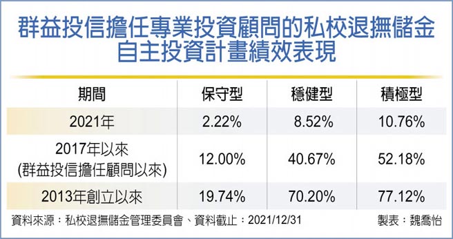 群益投信担任专业投资顾问的私校退抚储金自主投资计画绩效表现