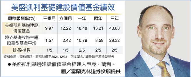 美盛凱利基礎建設價值基金績效  美盛凱利基礎建設價值基金經理人尼克．蘭利。圖／富蘭克林證券投顧提供