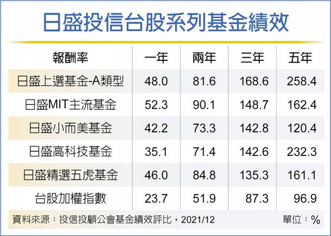 日盛投信台股系列基金績效