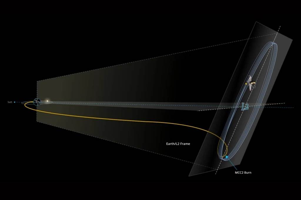 韦伯望远镜的位置在月球轨道8倍之外的距离，望远镜会以垂直方向绕行L2点。(图/NASA)(photo:ChinaTimes)