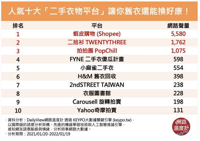 人气十大「二手衣物平台」让你旧衣还能换好康。