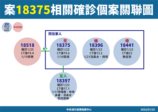 確診房仲（案18375）的關聯圖。（圖／指揮中心提供）
