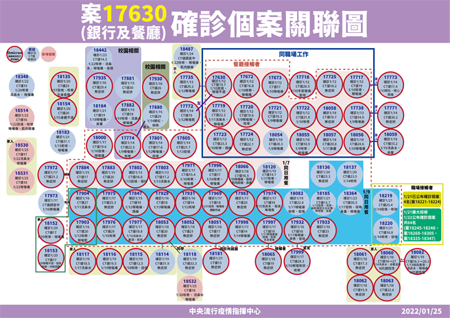 聯邦銀行與西堤餐廳群聚關聯圖。（圖／指揮中心堤供）