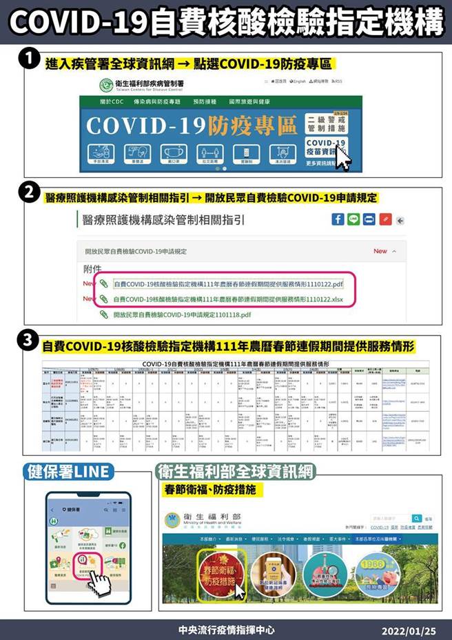 （指揮中心公布COVID-19自費核酸檢驗指定機構農曆春節連假期間服務資訊。圖／中央流行疫情指揮中心提供）