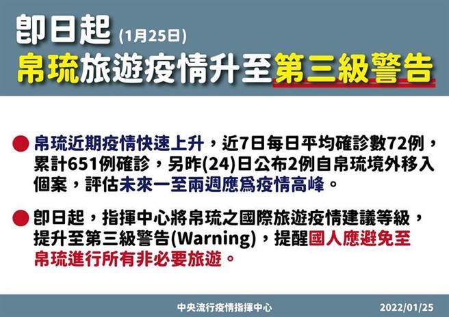 （鑑于帛琉近期疫情快速上升，1月25日起提升旅游疫情建议至第三级警告 。图／中央流行疫情指挥中心提供）
