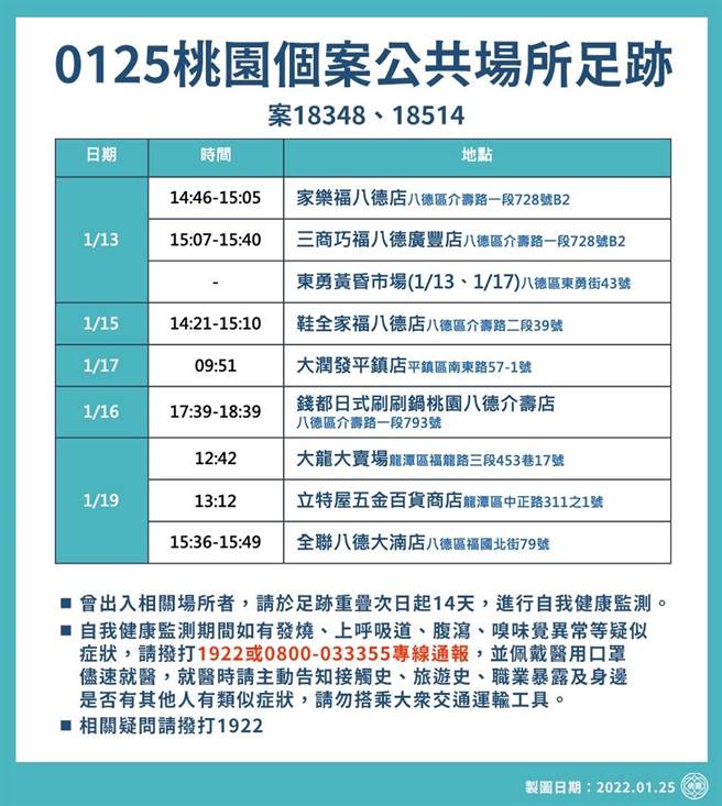 桃园公布新足迹。(市府提供)