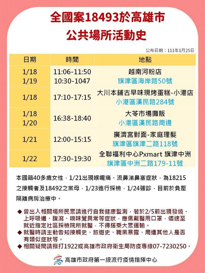 高雄港Omicron疫情持續延燒，25日再增3例確診個案，確診者足跡公布。（高市衛生局提供／袁庭堯高雄傳真）