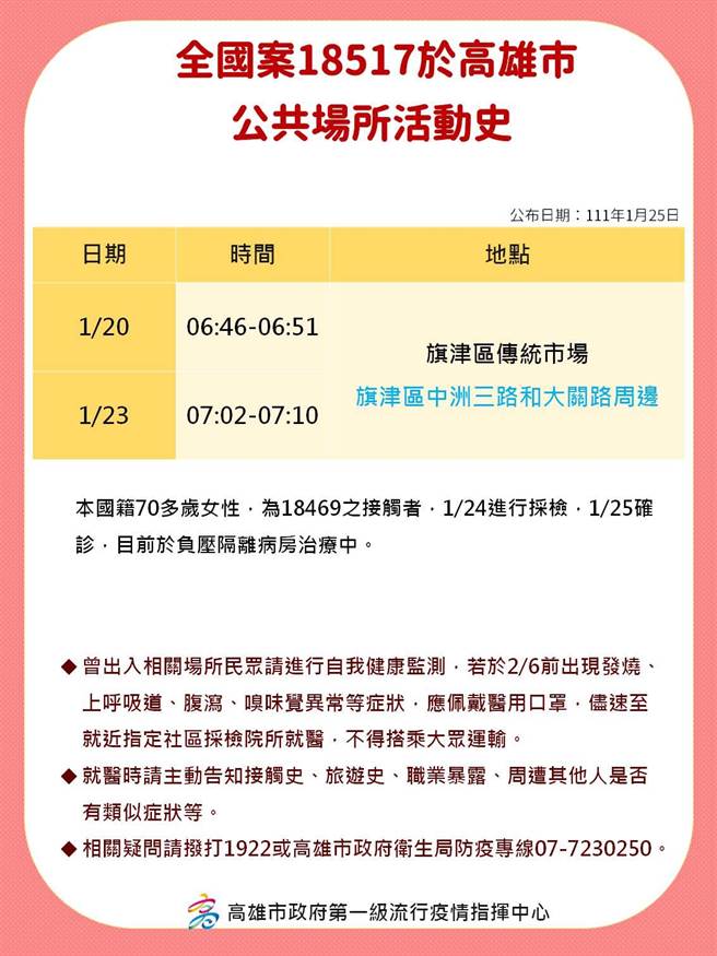 高雄港Omicron疫情持續延燒，25日再增3例確診個案，確診者足跡公布。（高市衛生局提供／袁庭堯高雄傳真）