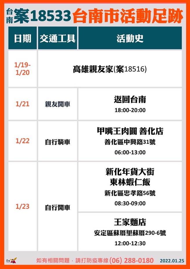台南今天本土＋2，卫生局今天公布确诊者相关足迹。(台南市政府提供／曹婷婷台南传真)