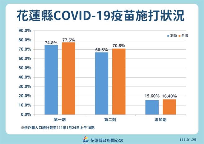 花蓮疫苗覆蓋率統計。（花蓮衛生局提供／王志偉花蓮傳真）