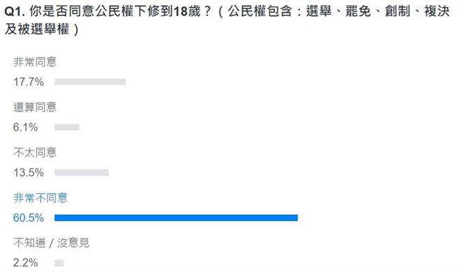 網友投票結果。(圖 翻攝自YAHOO)