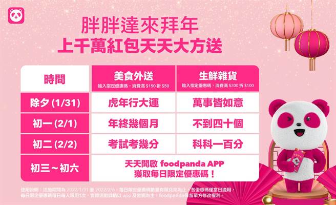 foodpanda就贴心在除夕到初六（31日至2月6日）带来「胖胖达来拜年」贺岁活动，像「虎年行大运」、「万事皆如意」等吉祥话均成优惠码。（foodpanda提供）