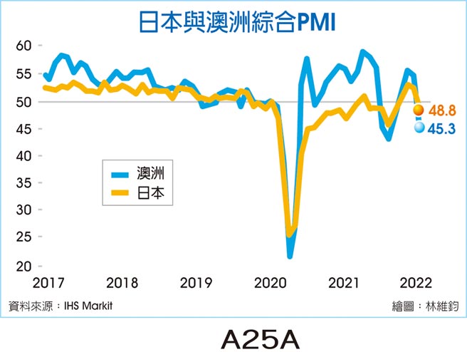 日本与澳洲综合PMI